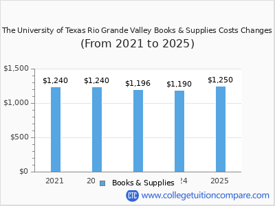The University of Texas Rio Grande Valley 2025 books & supplies cost chart
