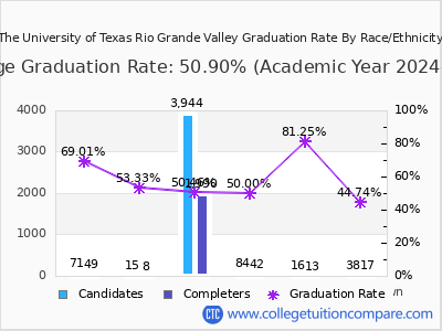 The University of Texas Rio Grande Valley graduation rate by race