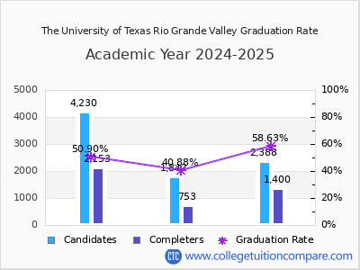 The University of Texas Rio Grande Valley graduation rate by gender