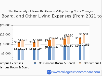 The University of Texas Rio Grande Valley 2025 room & board cost chart