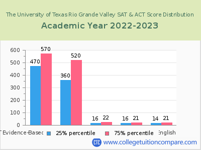 The University of Texas Rio Grande Valley 2023 SAT and ACT Score Chart