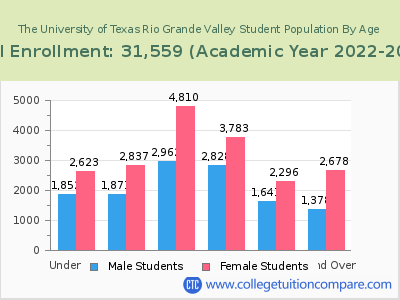 The University of Texas Rio Grande Valley 2023 Student Population by Age chart
