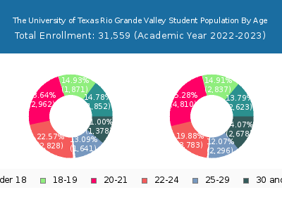 The University of Texas Rio Grande Valley 2023 Student Population Age Diversity Pie chart