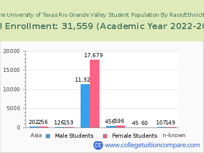The University of Texas Rio Grande Valley 2023 Student Population by Gender and Race chart