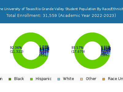 The University of Texas Rio Grande Valley 2023 Student Population by Gender and Race chart
