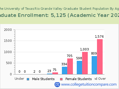 The University of Texas Rio Grande Valley 2023 Graduate Enrollment by Age chart