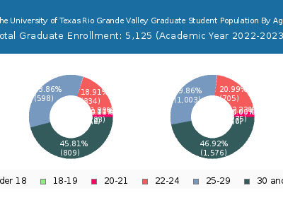The University of Texas Rio Grande Valley 2023 Graduate Enrollment Age Diversity Pie chart