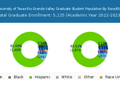 The University of Texas Rio Grande Valley 2023 Graduate Enrollment by Gender and Race chart