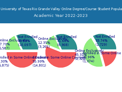 The University of Texas Rio Grande Valley 2023 Online Student Population chart