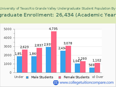 The University of Texas Rio Grande Valley 2023 Undergraduate Enrollment by Age chart