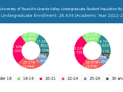 The University of Texas Rio Grande Valley 2023 Undergraduate Enrollment Age Diversity Pie chart