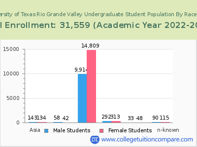 The University of Texas Rio Grande Valley 2023 Undergraduate Enrollment by Gender and Race chart