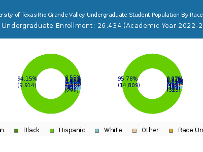 The University of Texas Rio Grande Valley 2023 Undergraduate Enrollment by Gender and Race chart