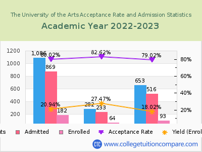 The University of the Arts 2023 Acceptance Rate By Gender chart