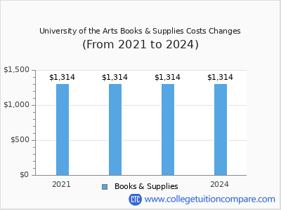 University of the Arts 2024 books & supplies cost chart