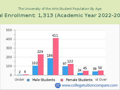 The University of the Arts 2023 Student Population by Age chart
