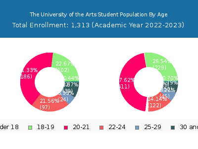 The University of the Arts 2023 Student Population Age Diversity Pie chart