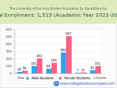 The University of the Arts 2023 Student Population by Gender and Race chart
