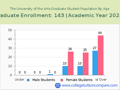 The University of the Arts 2023 Graduate Enrollment by Age chart