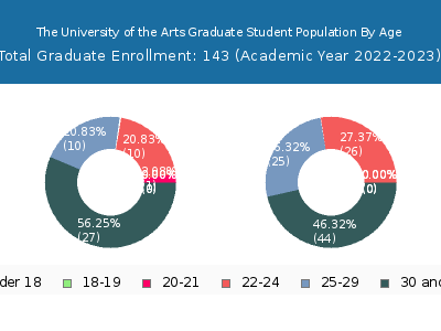 The University of the Arts 2023 Graduate Enrollment Age Diversity Pie chart