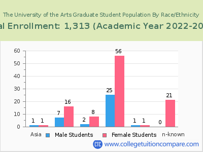 The University of the Arts 2023 Graduate Enrollment by Gender and Race chart