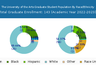 The University of the Arts 2023 Graduate Enrollment by Gender and Race chart