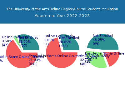 The University of the Arts 2023 Online Student Population chart