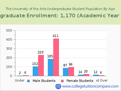 The University of the Arts 2023 Undergraduate Enrollment by Age chart