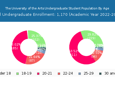 The University of the Arts 2023 Undergraduate Enrollment Age Diversity Pie chart