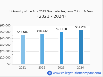 University of the Arts 2024 graduate tuition chart