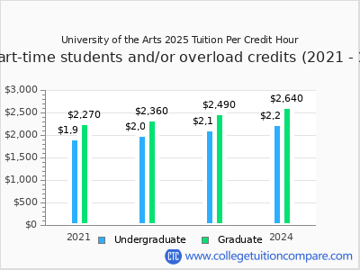 University of the Arts 2024 cost per credit hour chart