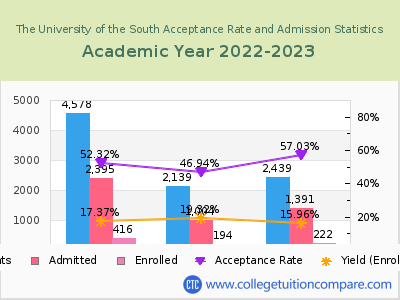 The University of the South 2023 Acceptance Rate By Gender chart