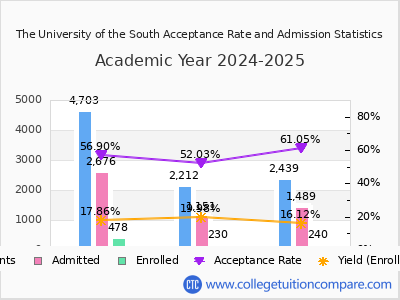 The University of the South 2025 Acceptance Rate By Gender chart
