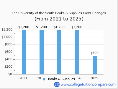 The University of the South 2025 books & supplies cost chart