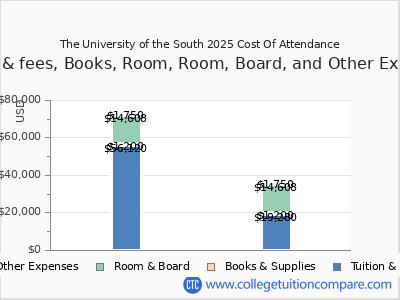The University of the South 2025 COA (cost of attendance) chart