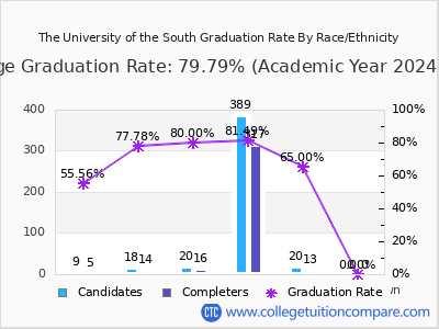 The University of the South graduation rate by race