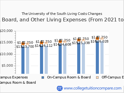 The University of the South 2025 room & board cost chart
