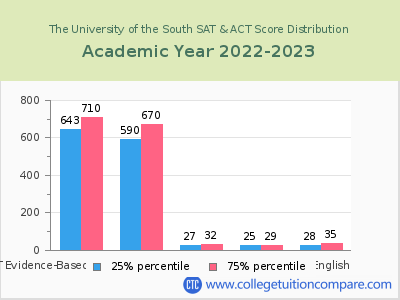 The University of the South 2023 SAT and ACT Score Chart