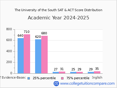 The University of the South 2025 SAT and ACT Score Chart