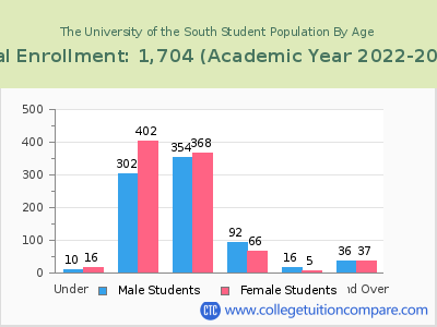 The University of the South 2023 Student Population by Age chart
