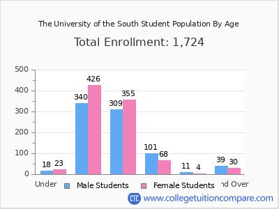 The University of the South 2025 Student Population by Age chart