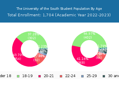 The University of the South 2023 Student Population Age Diversity Pie chart