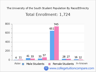 The University of the South 2025 Student Population by Gender and Race chart