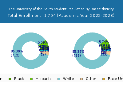 The University of the South 2023 Student Population by Gender and Race chart