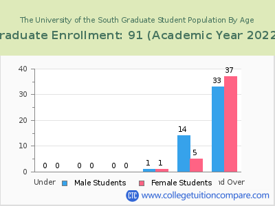The University of the South 2023 Graduate Enrollment by Age chart