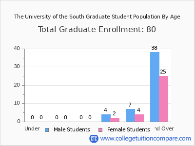 The University of the South 2025 Graduate Enrollment by Age chart