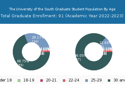 The University of the South 2023 Graduate Enrollment Age Diversity Pie chart