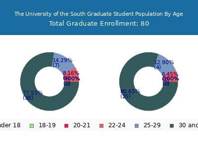 The University of the South 2025 Graduate Enrollment Age Diversity Pie chart