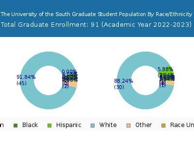 The University of the South 2023 Graduate Enrollment by Gender and Race chart