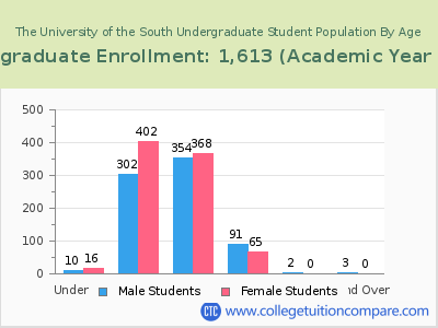 The University of the South 2023 Undergraduate Enrollment by Age chart